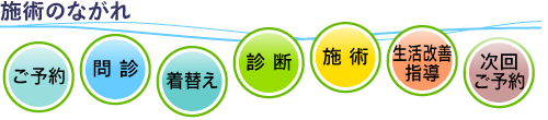 施術の流れ